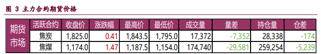 市场氛围仍难言乐观 双焦价格维持震荡运行