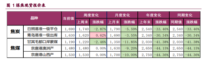 市场氛围仍难言乐观 双焦价格维持震荡运行