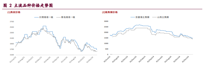 市场氛围仍难言乐观 双焦价格维持震荡运行