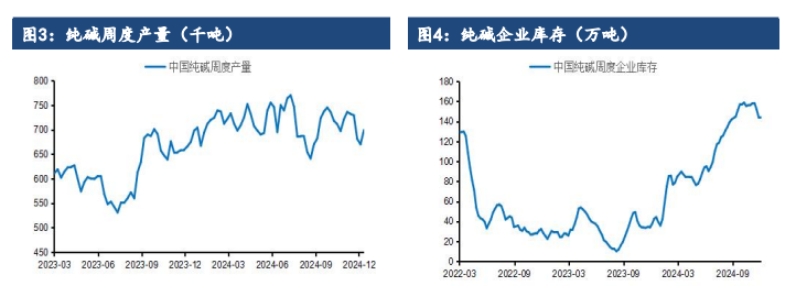 纯碱供需矛盾仍存 价格短期维持震荡运行