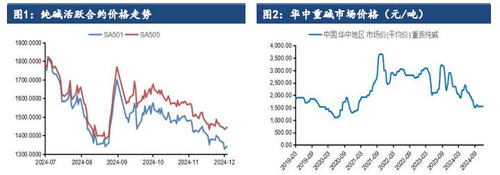 纯碱供需矛盾仍存 价格短期维持震荡运行