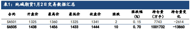 纯碱供需矛盾仍存 价格短期维持震荡运行