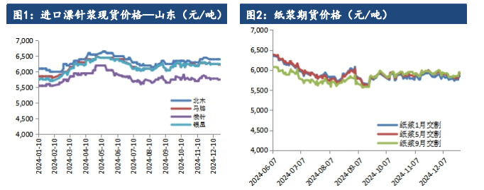 节前补库需求预期下 纸浆或突破上方压力位