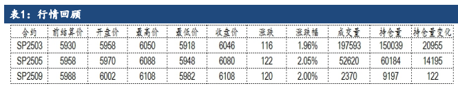 节前补库需求预期下 纸浆或突破上方压力位