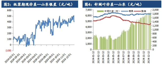 节前补库需求预期下 纸浆或突破上方压力位