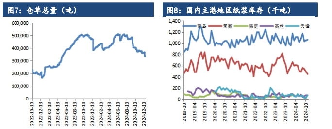 节前补库需求预期下 纸浆或突破上方压力位