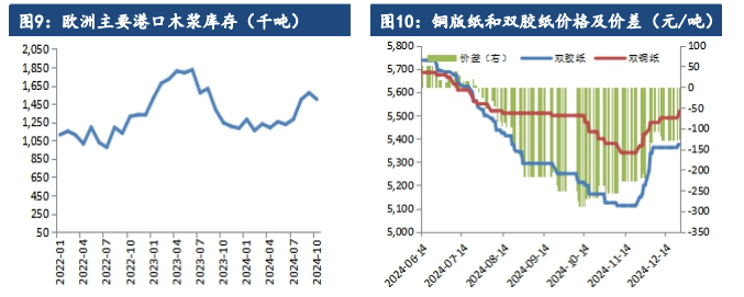 节前补库需求预期下 纸浆或突破上方压力位