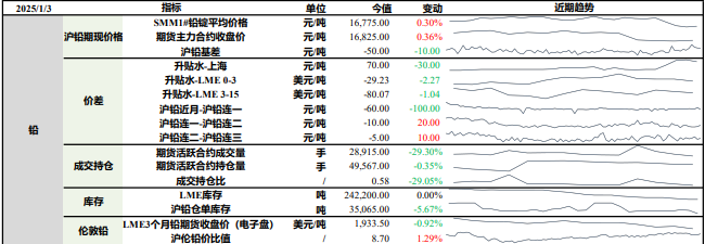 沪铅节前备库或逐步兑现 沪锌下游需求出现回落