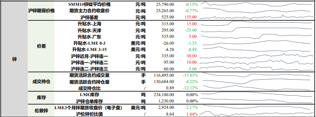 沪铅节前备库或逐步兑现 沪锌下游需求出现回落