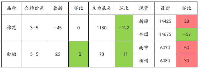 棉花供需格局较为宽松 白糖价格延续震荡运行