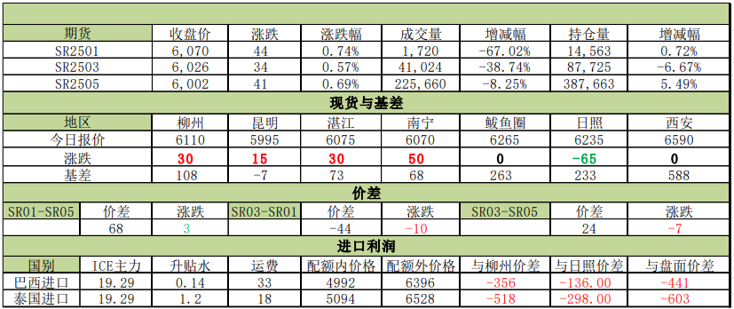 国产糖供应预期宽松 预计短期白糖维持震荡走势