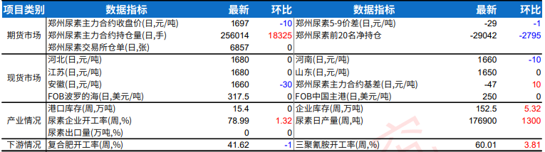 尿素下游接货较为谨慎 库存压力或逐渐提升