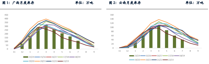 国产糖供应预期宽松 预计短期白糖维持震荡走势