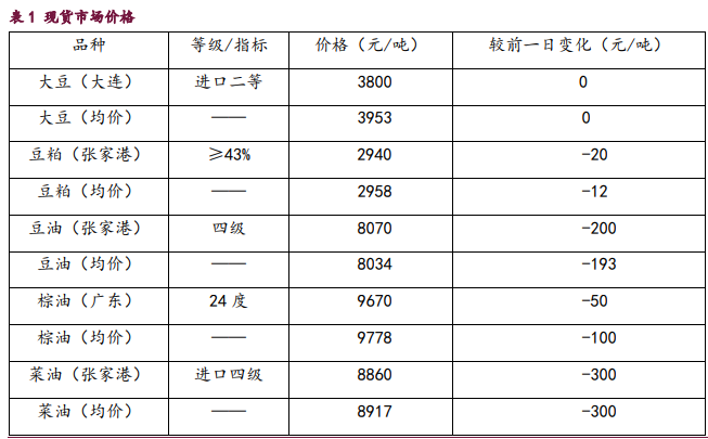 豆粕外强内弱格局显现 油脂板块整体承压