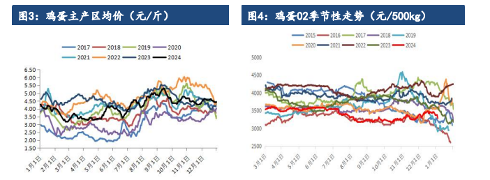 鸡蛋节后反弹预期落空 价格延续偏空运行