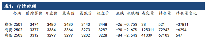 鸡蛋节后反弹预期落空 价格延续偏空运行