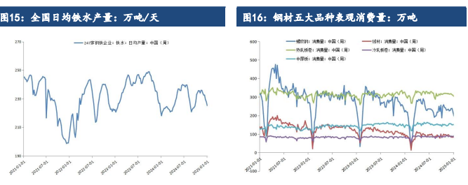 钢厂减产加剧 铁矿石需求再度回落