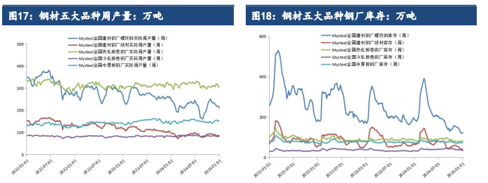 钢厂减产加剧 铁矿石需求再度回落