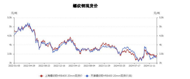 螺纹钢供需矛盾并不突出 价格或震荡区间运行