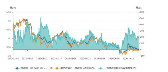 螺纹钢供需矛盾并不突出 价格或震荡区间运行