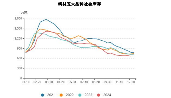 螺纹钢供需矛盾并不突出 价格或震荡区间运行