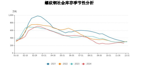 螺纹钢供需矛盾并不突出 价格或震荡区间运行