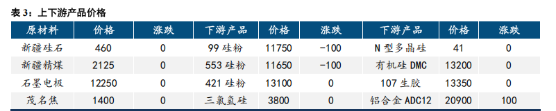 市场情绪低迷 工业硅价格破位下行