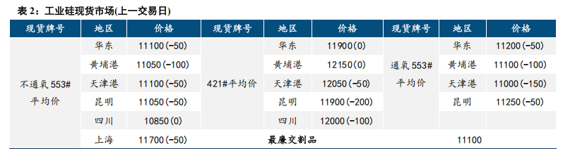 市场情绪低迷 工业硅价格破位下行