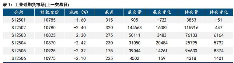 市场情绪低迷 工业硅价格破位下行