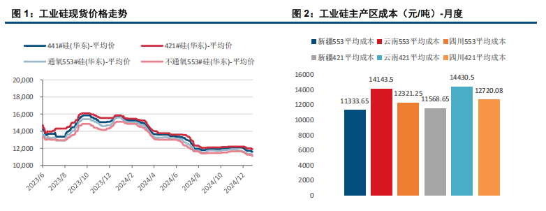 市场情绪低迷 工业硅价格破位下行