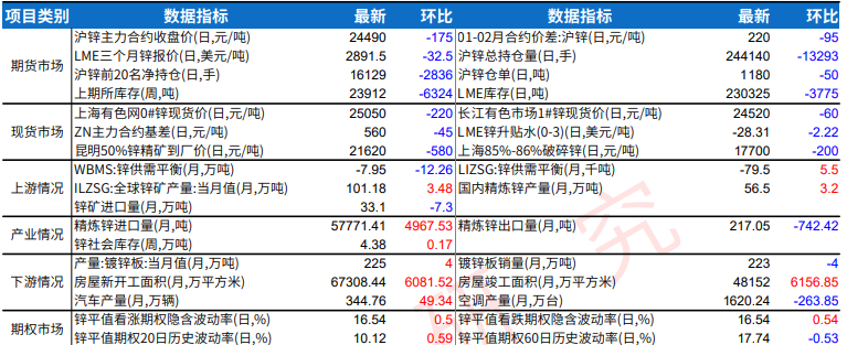 沪锌上行动能减弱 低库存对价格仍有支撑