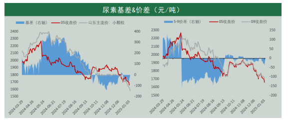 市场情绪延续低迷态势 尿素刚需节前逐渐转弱