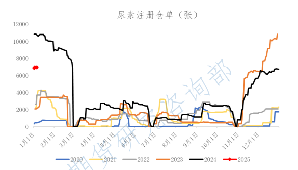 市场情绪延续低迷态势 尿素刚需节前逐渐转弱