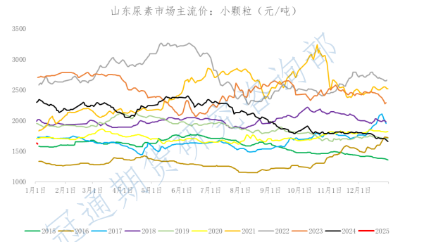 市场情绪延续低迷态势 尿素刚需节前逐渐转弱