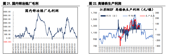 沪镍原料偏紧有所缓解 沪锌供应端重回交易重点