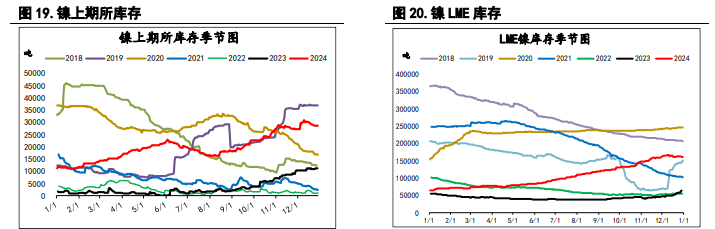 沪镍原料偏紧有所缓解 沪锌供应端重回交易重点