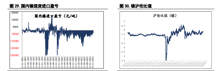 沪镍原料偏紧有所缓解 沪锌供应端重回交易重点