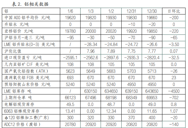 沪铝淡季氛围逐渐加重 沪铜累库压力有所缓解