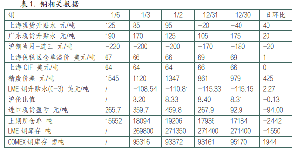 沪铝淡季氛围逐渐加重 沪铜累库压力有所缓解