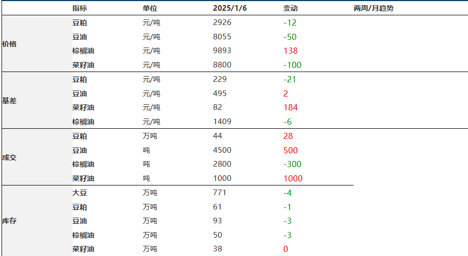 豆粕延续过剩格局 棕榈油缺乏利好消息