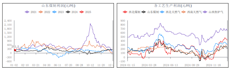 甲醇供应有增加趋势 企业仍有排库需求