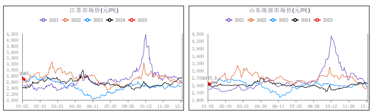 甲醇供应有增加趋势 企业仍有排库需求