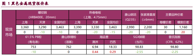 螺纹钢弱现实继续承压价格 铁矿石基本面仍显不佳