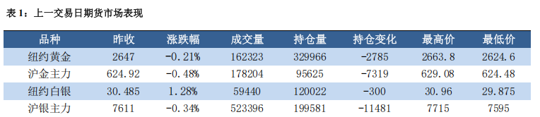 关税消息扰动市场 贵金属波动加大