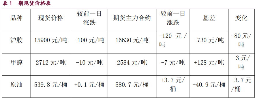 甲醇成本支撑减弱 原油转入需求增强阶段