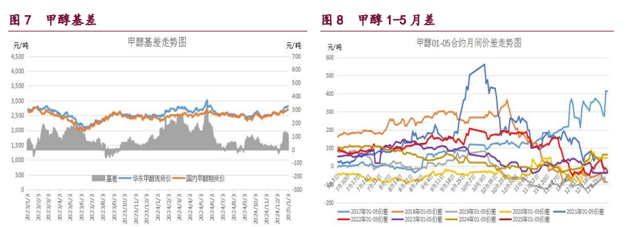 甲醇成本支撑减弱 原油转入需求增强阶段