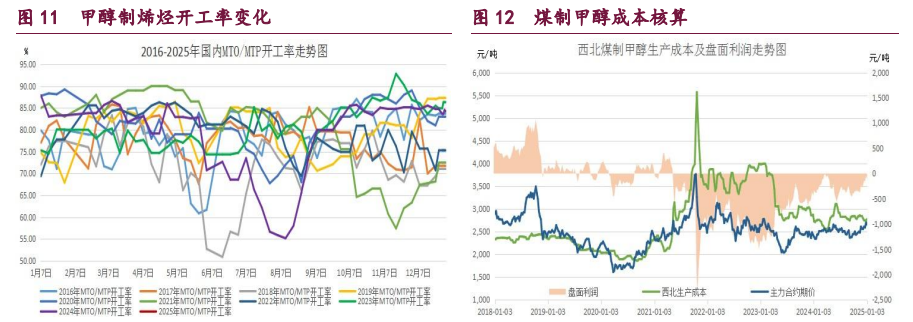 甲醇成本支撑减弱 原油转入需求增强阶段