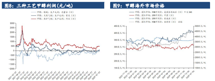 甲醇生产企业利润扩大 春节前积极出货为主