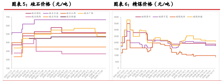 上游硅厂库持续增压 工业硅期价或持续承压