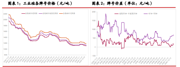 上游硅厂库持续增压 工业硅期价或持续承压